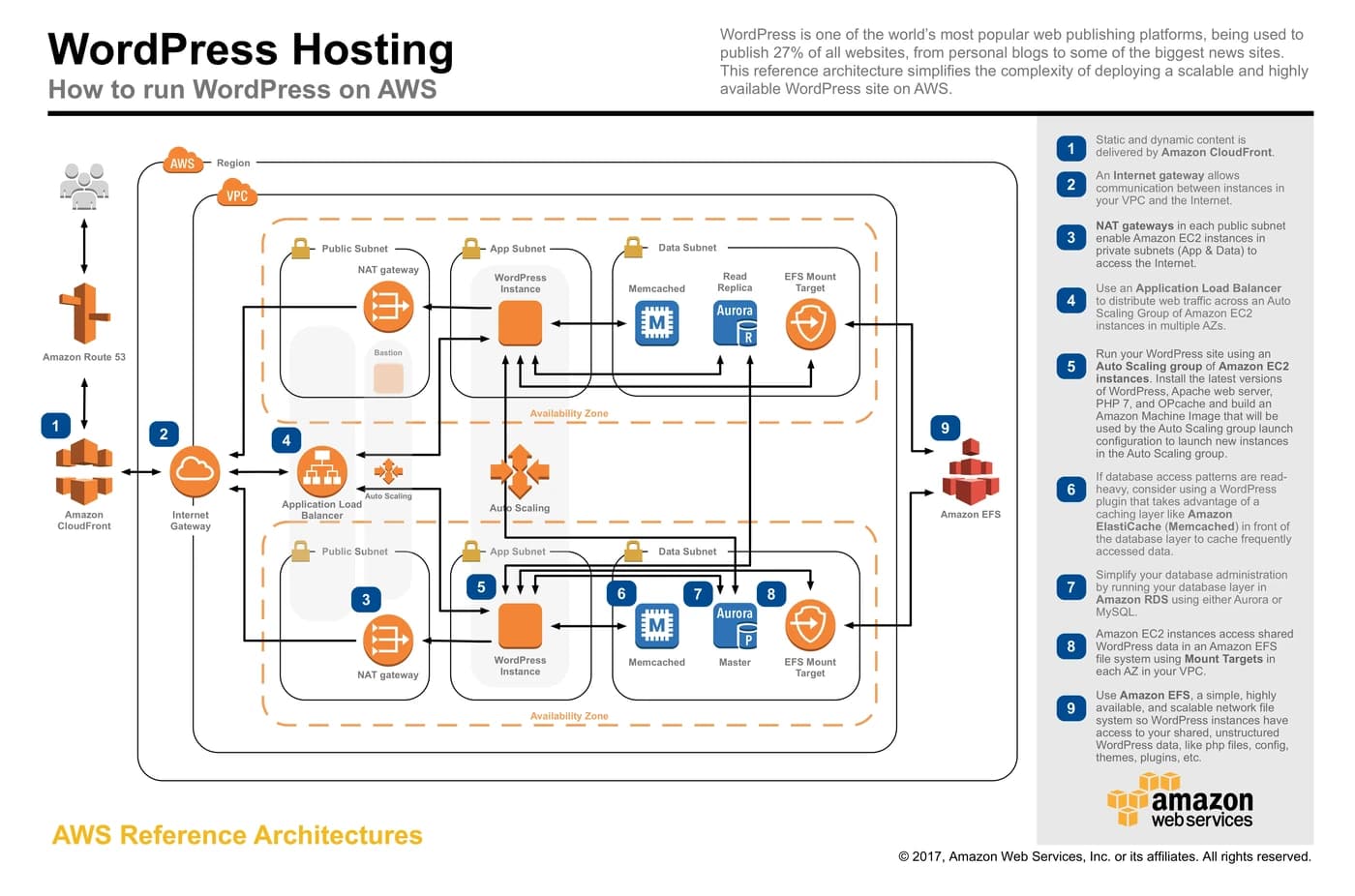 AWS WordPress Architecture