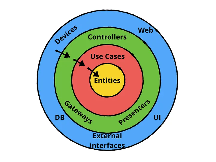 Clean Architecture Layers