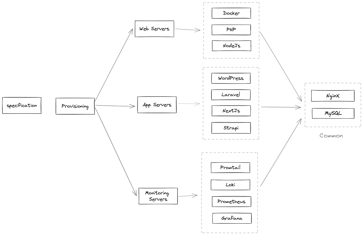 cloud config guide