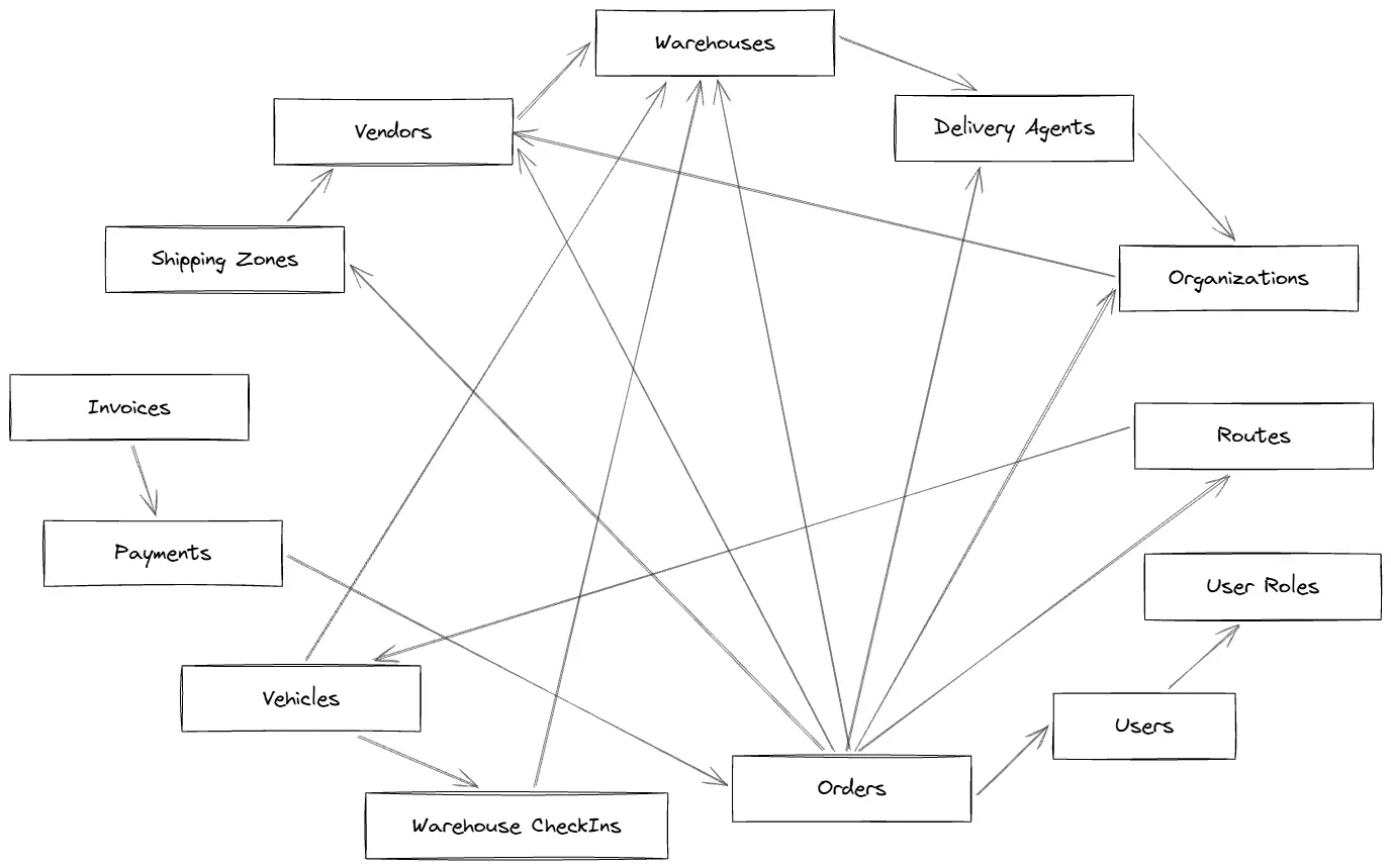 Delivery Management System Modules