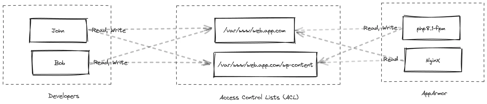 filesystem permissions