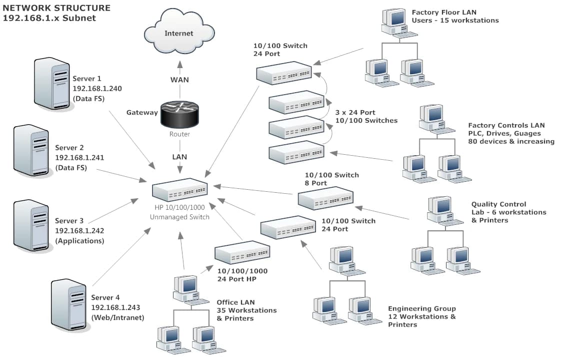 Network Topology