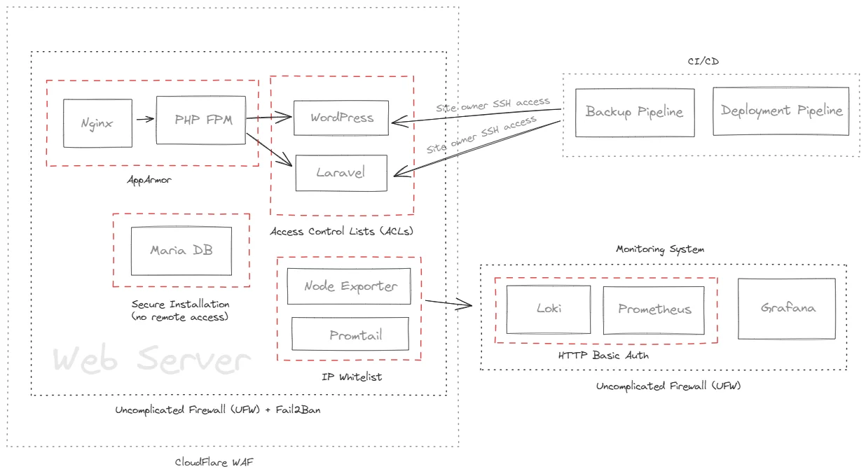vps security diagram