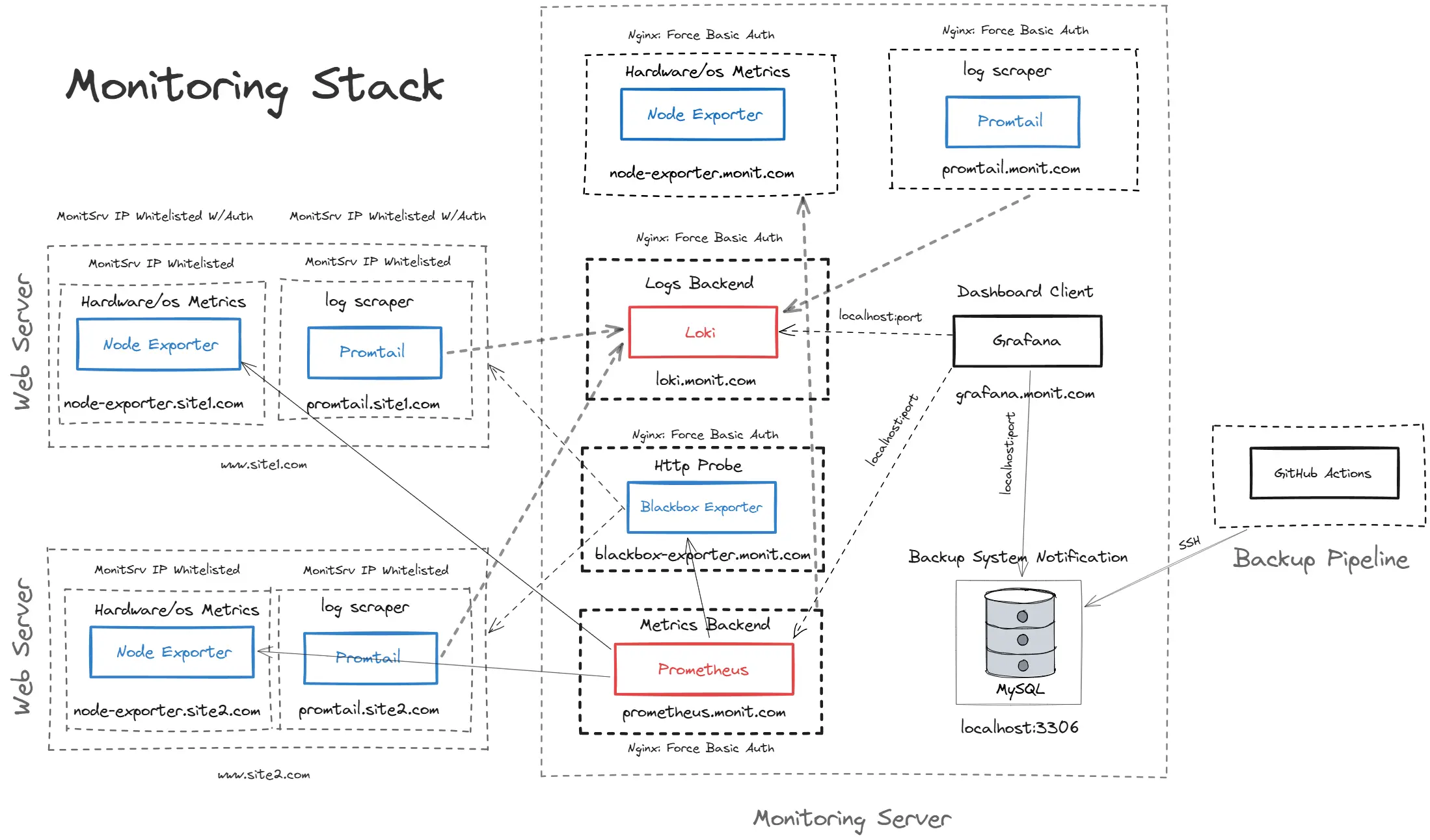 Grafana Stack